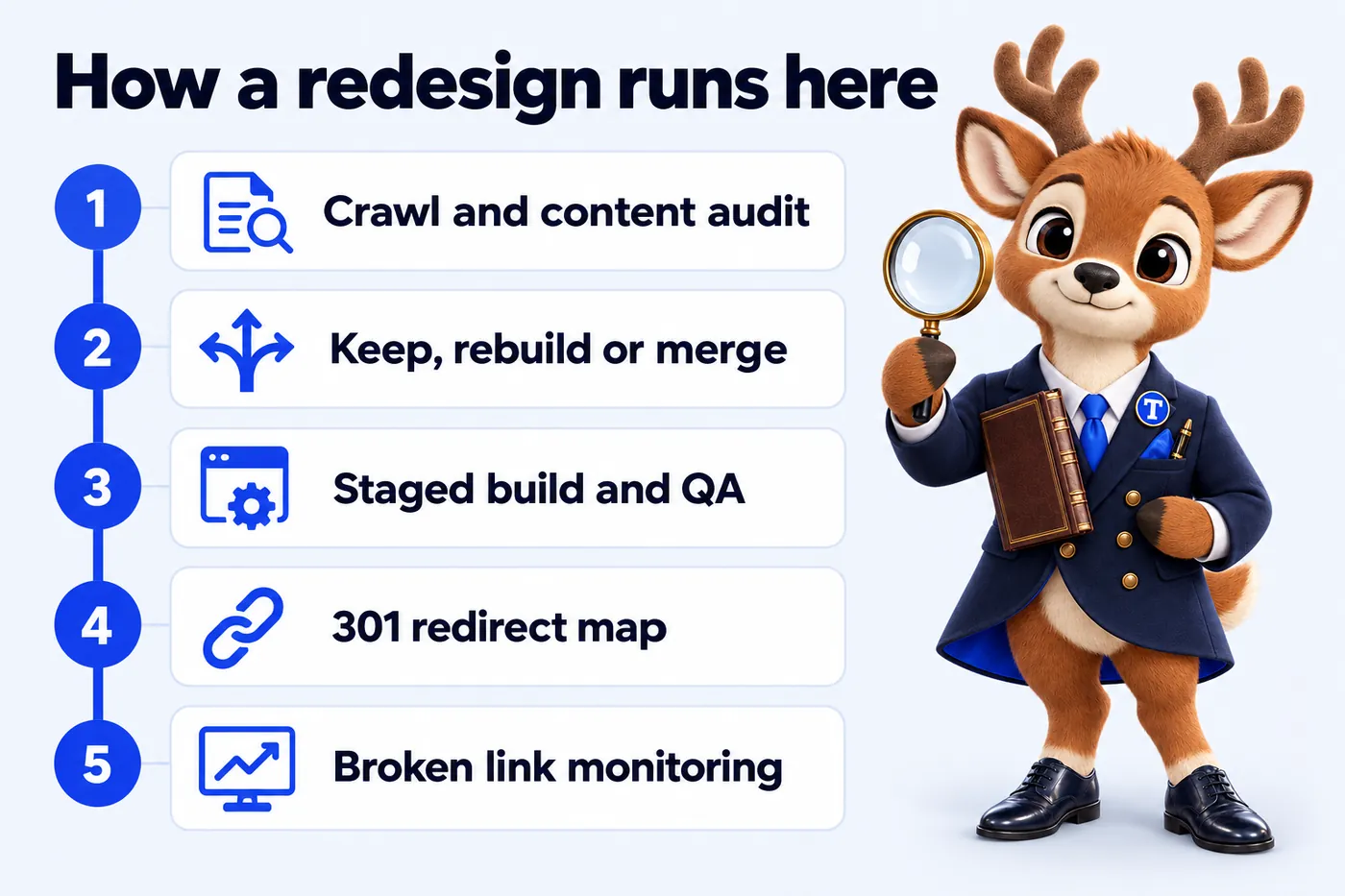 How a redesign runs here: Crawl and content audit; Keep, rebuild or merge; Staged build and QA; 301 redirect map; Broken link monitoring. Tiber, the stag mascot, presents it.