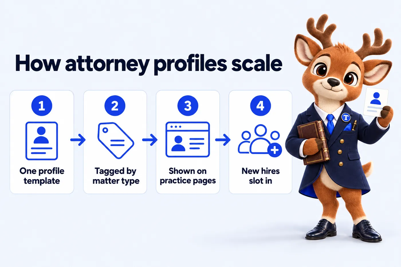 How attorney profiles scale: One profile template; Tagged by matter type; Shown on practice pages; New hires slot in. Tiber, the stag mascot, presents it.