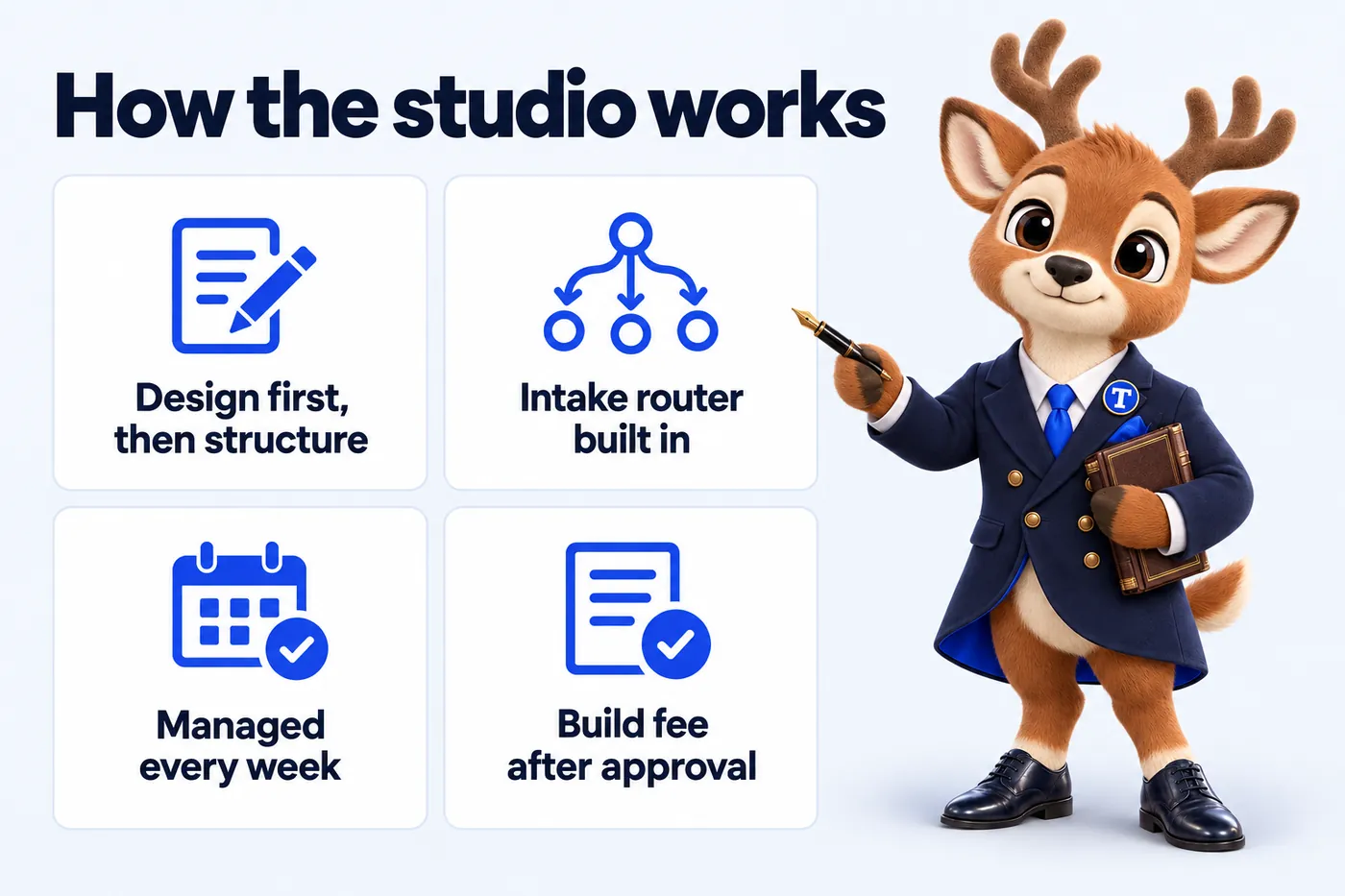 How the studio works: Design first, then structure; Intake router built in; Managed every week; Build fee after approval. Tiber, the stag mascot, presents it.