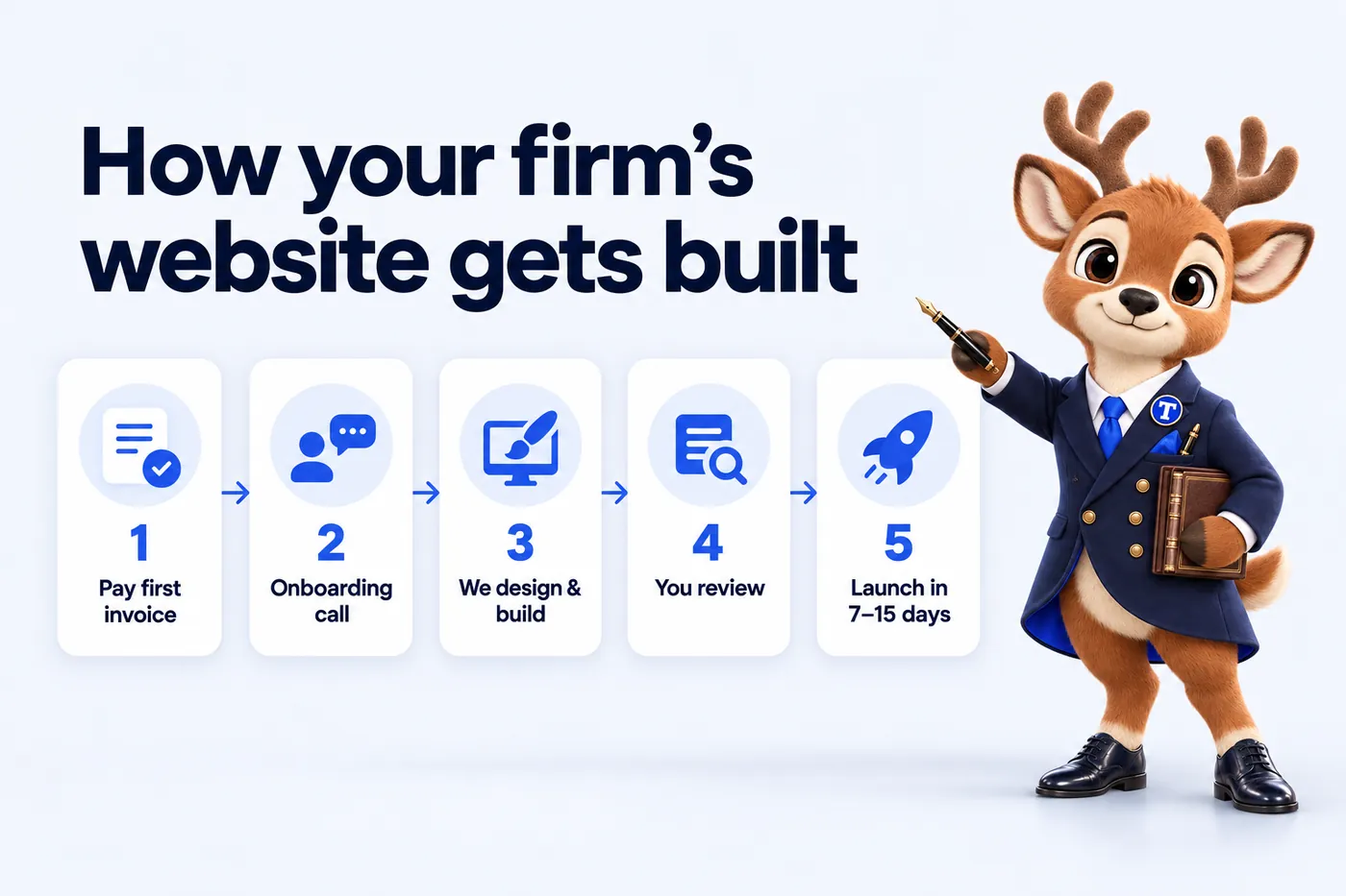 How your firm's website gets built: 1. Pay first invoice; 2. Onboarding call; 3. We design and build; 4. You review; 5. Launch in 7 to 15 days. Tiber, the stag mascot, presents it.