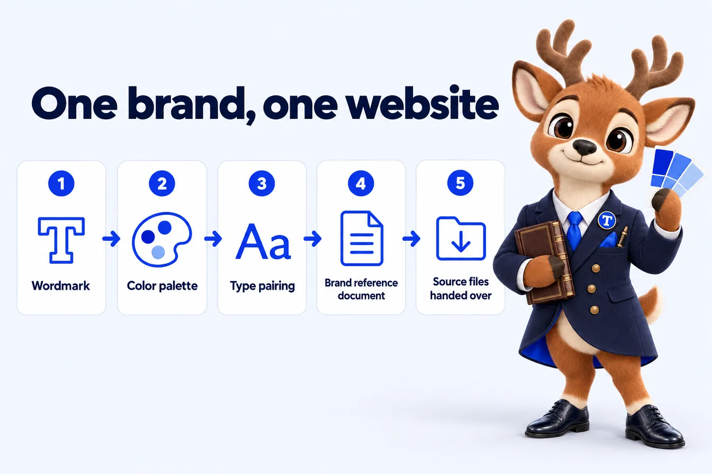 One brand, one website: Wordmark; Color palette; Type pairing; Brand reference document; Source files handed over. Tiber, the stag mascot, presents it.