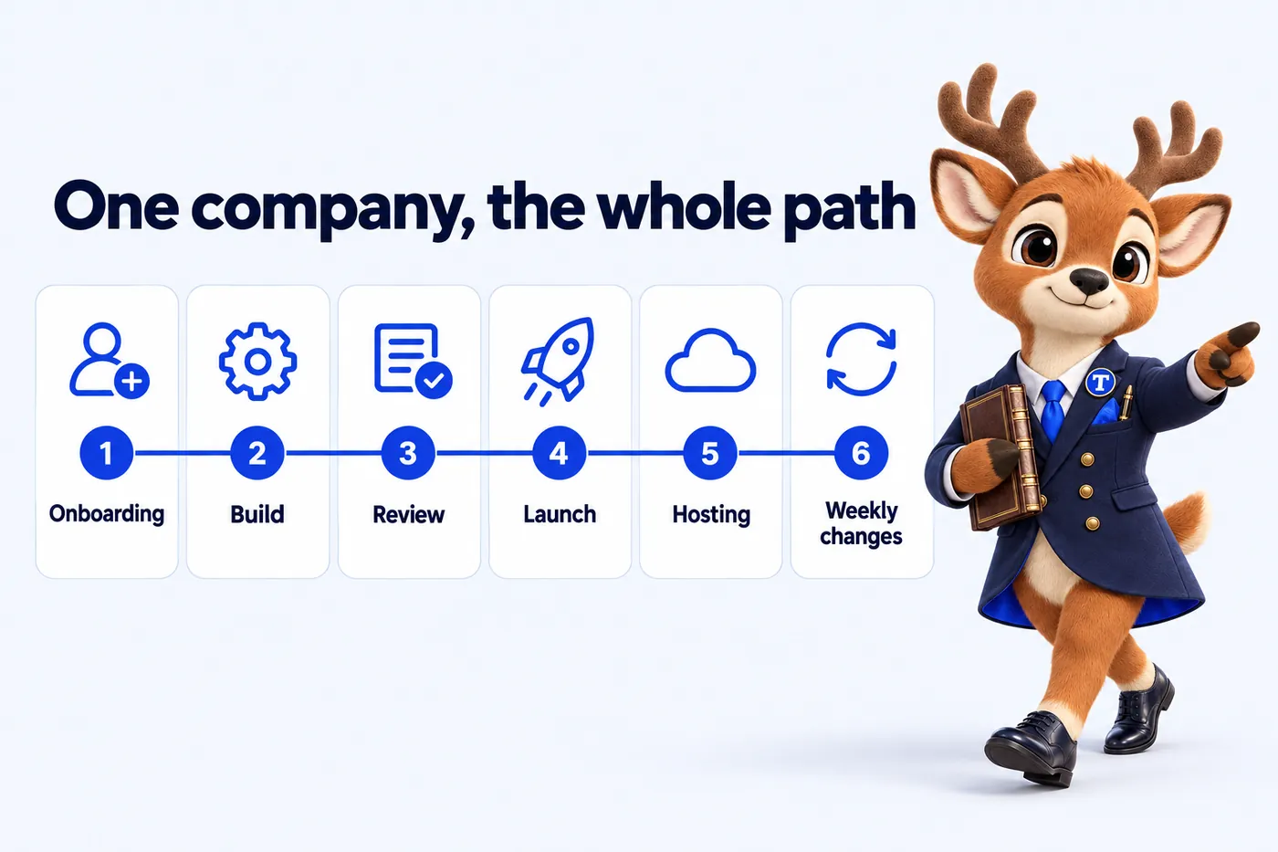 One company, the whole path: Onboarding; Build; Review; Launch; Hosting; Weekly changes. Tiber, the stag mascot, presents it.