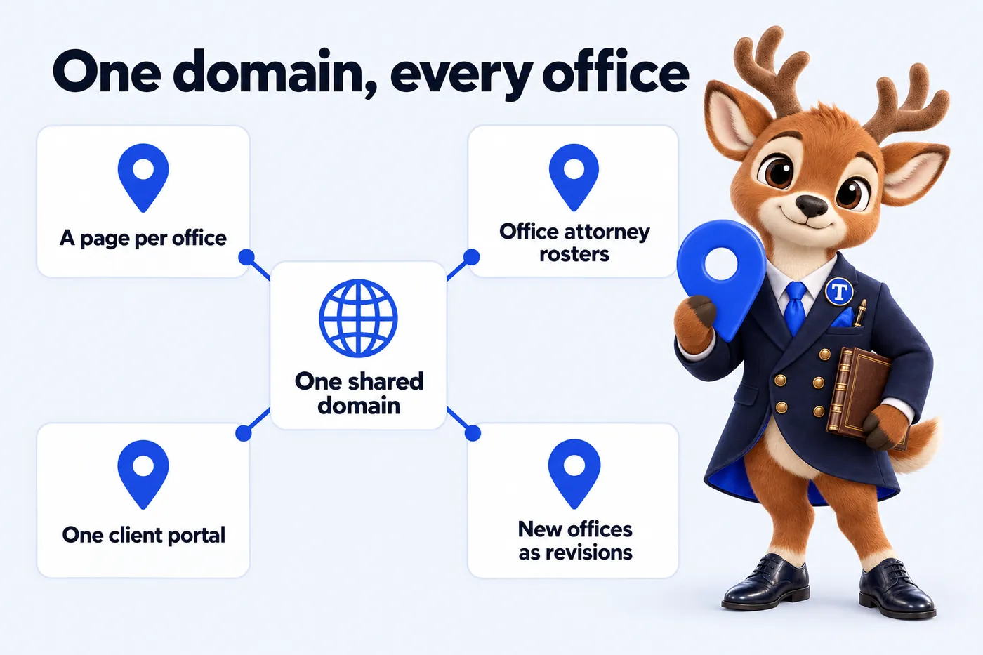 One domain, every office: One shared domain; A page per office; Office attorney rosters; One client portal; New offices as revisions. Tiber, the stag mascot, presents it.