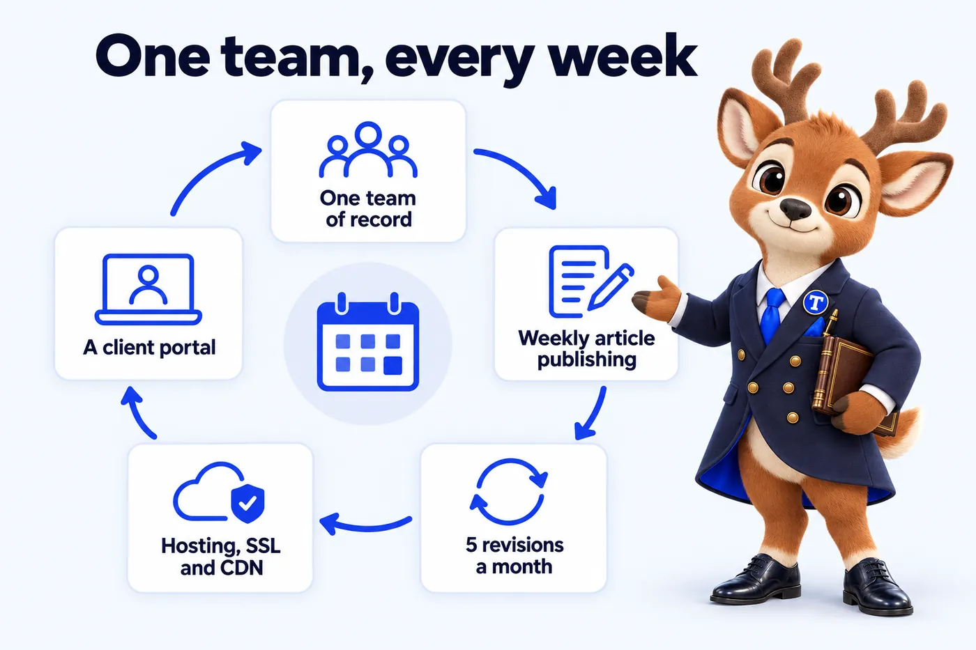 One team, every week: One team of record; Weekly article publishing; 5 revisions a month; Hosting, SSL and CDN; A client portal. Tiber, the stag mascot, presents it.